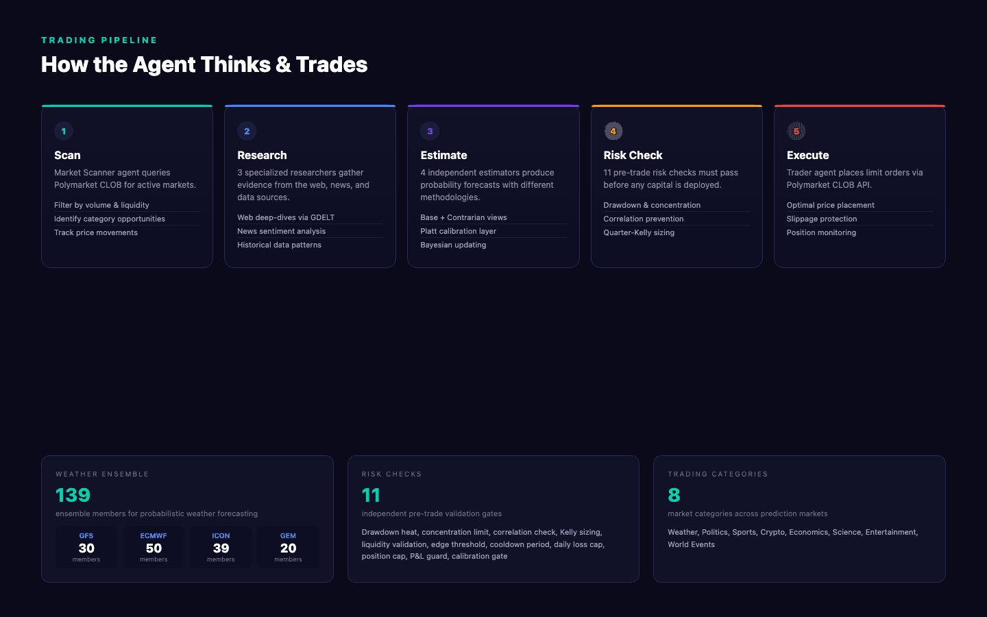 5-stage trading pipeline from scan to execution